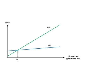 Электропривод двигателя постоянного тока